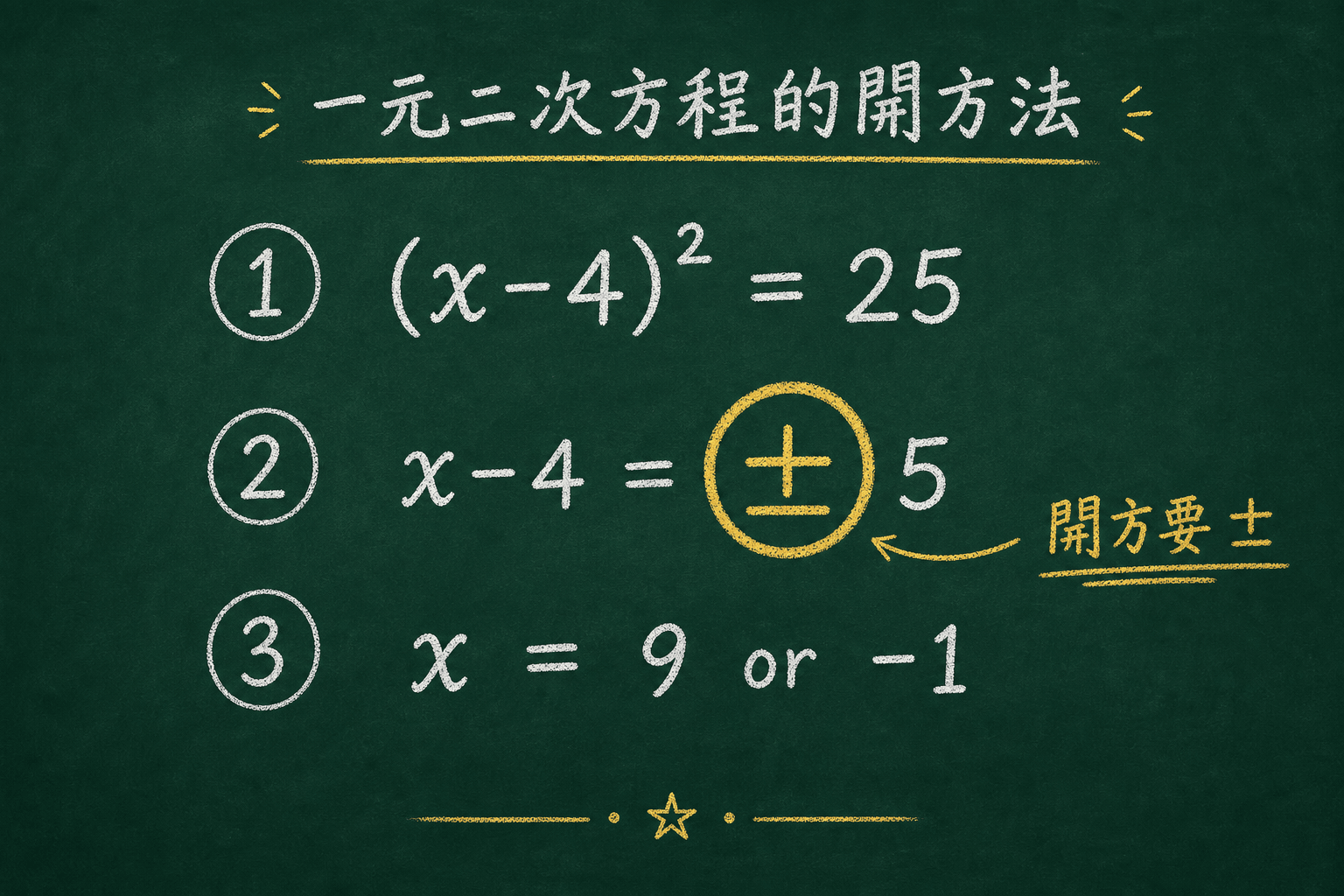 黑板粉筆圖：開方時從 (x-4)²=25 得到 x-4=±5