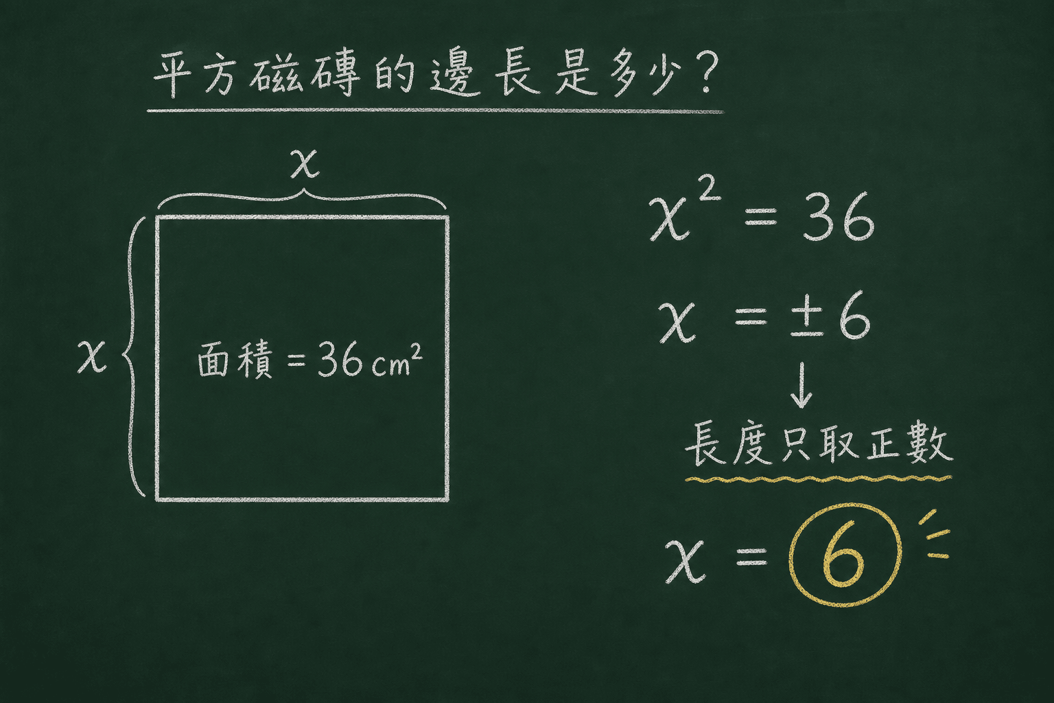 黑板粉筆圖：正方形面積 36，邊長只取 x=6