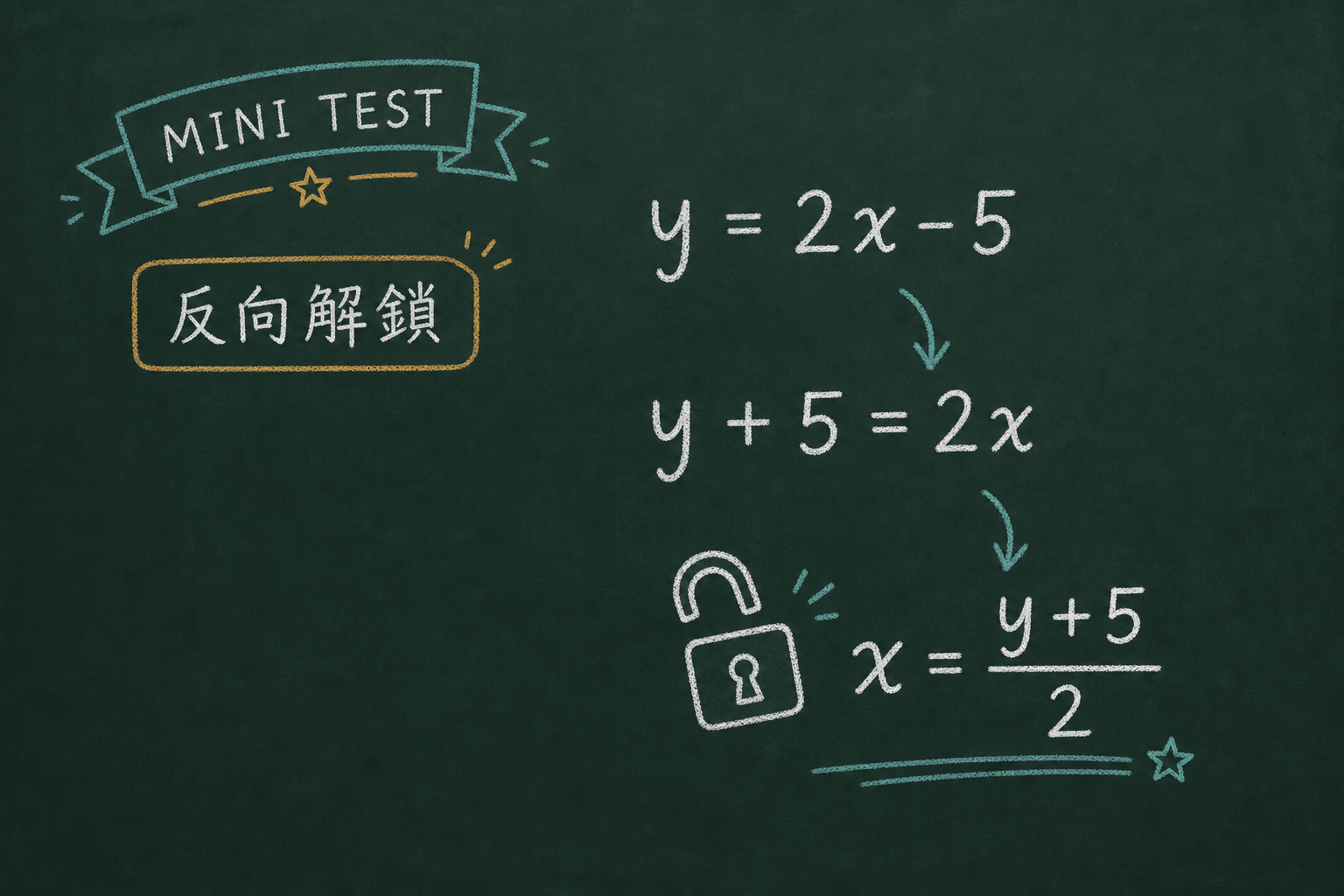 黑板粉筆圖：y = 2x - 5 變形成 x = (y+5)/2