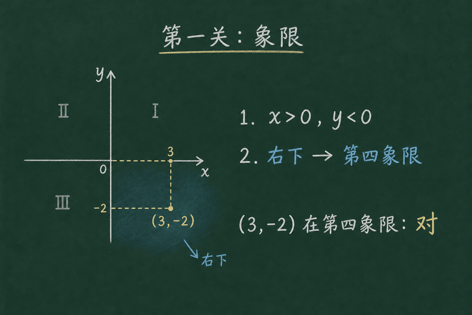 黑板粉筆圖：第一關：象限與軸（判斷題），x>0、y<0，是右下，第四象限