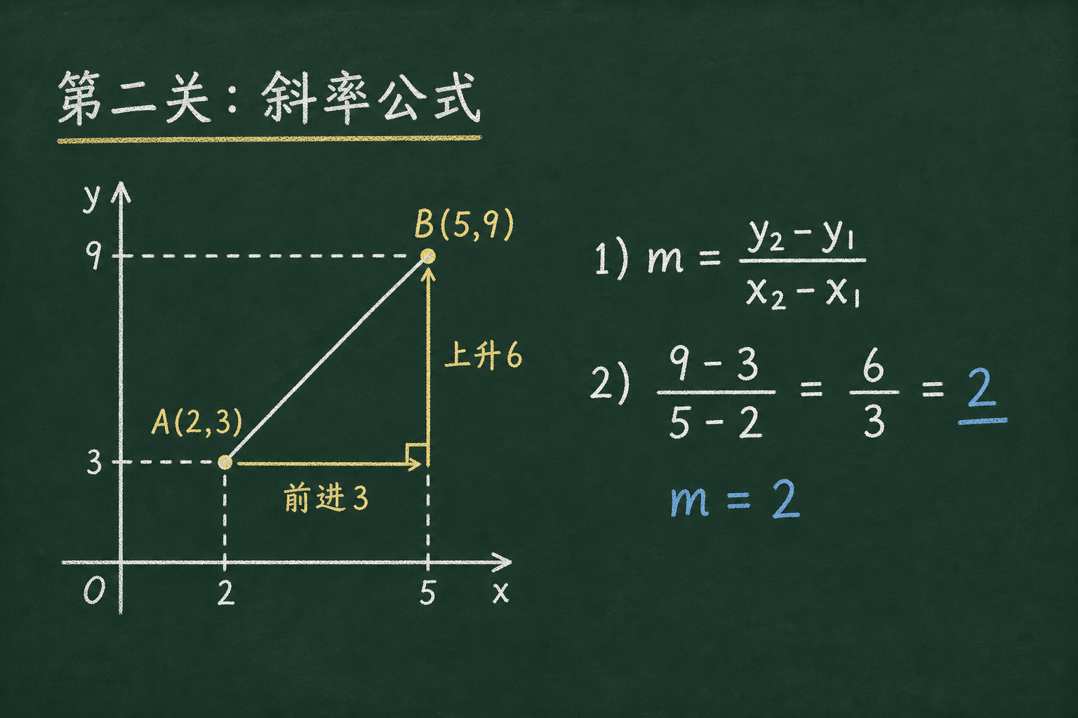 黑板粉筆圖：第二關：用斜率公式，(9−3)/(5−2) = 6/3