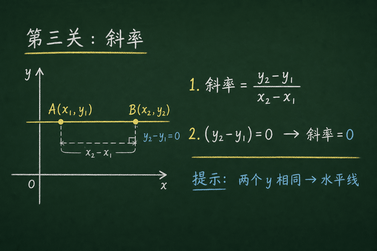 黑板粉筆圖：第三關：斜率的含義，分子 (y₂−y₁) = 0 → 两个 y 相同 → 水平
