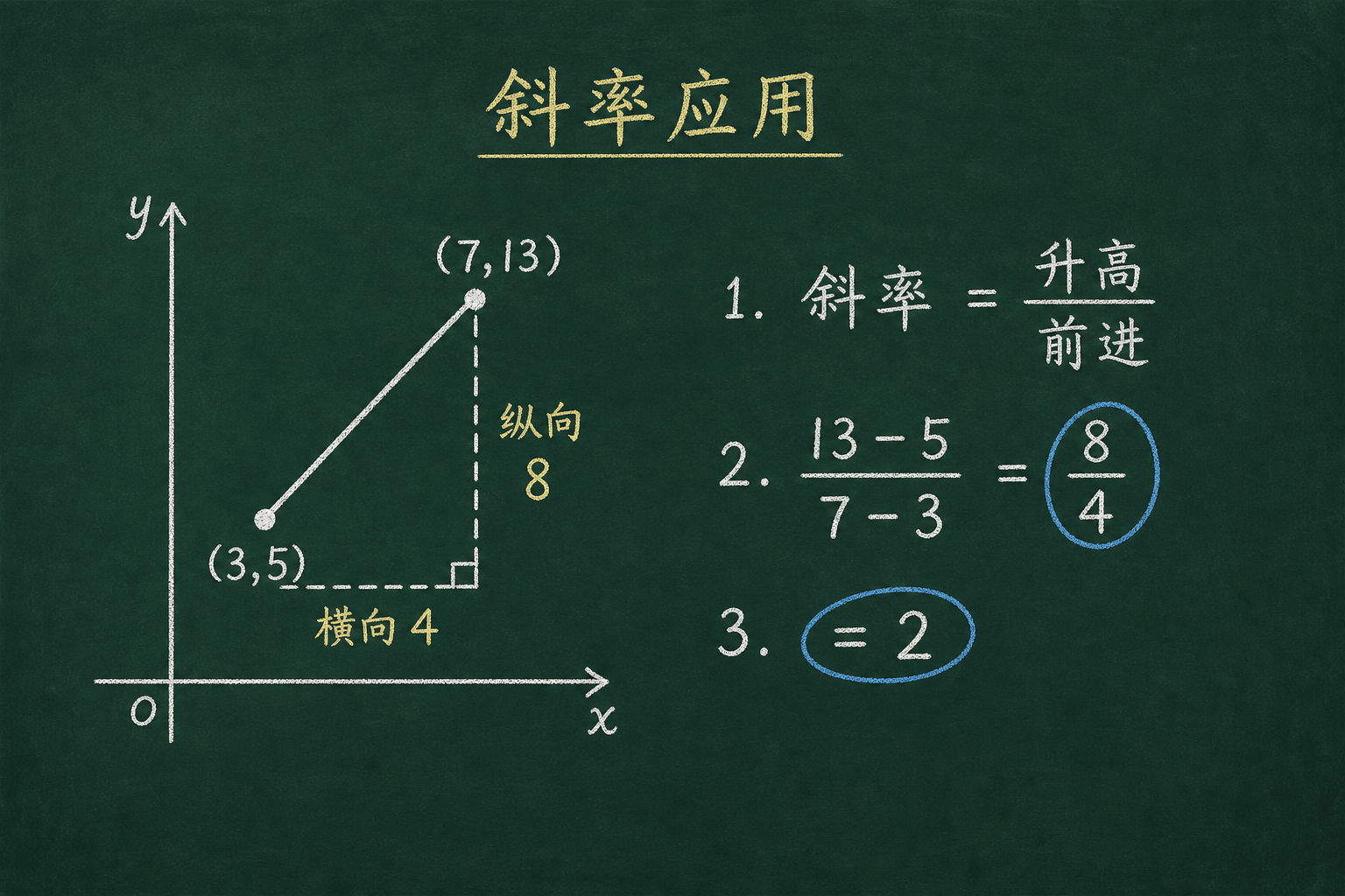 黑板粉筆圖：BOSS：應用（含分數、含 0、含負），(13−5)/(7−3) = 8/4