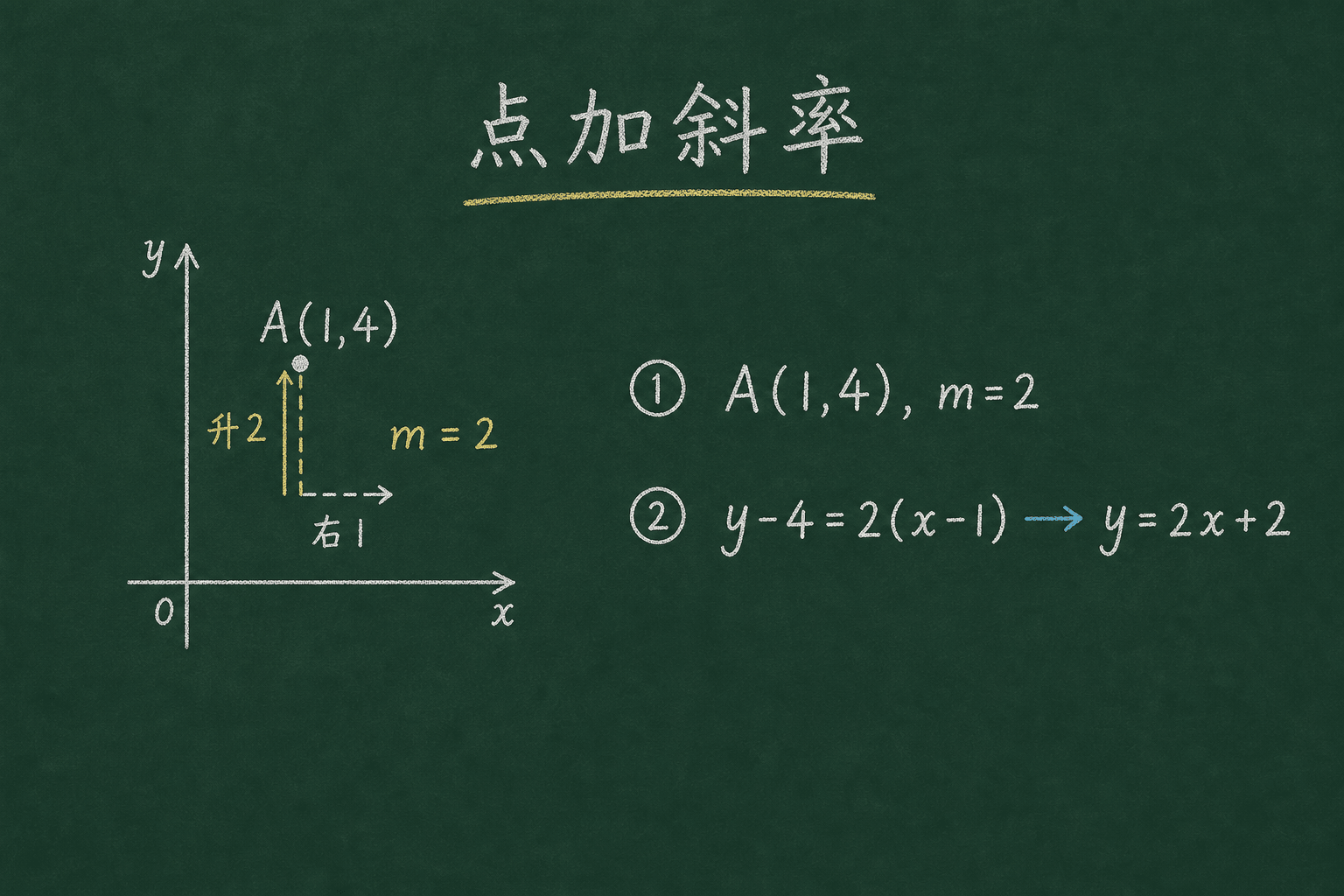 黑板粉筆圖：第一關：點 + 斜率（用點斜式），y − 4 = 2(x − 1) → y = 2x + 2