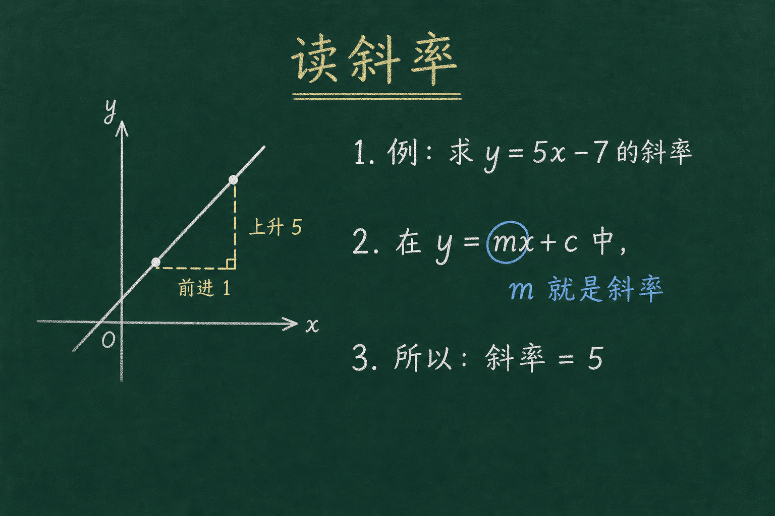黑板粉筆圖：第三關：從方程讀斜率，y = mx + c 中，m 就是斜率