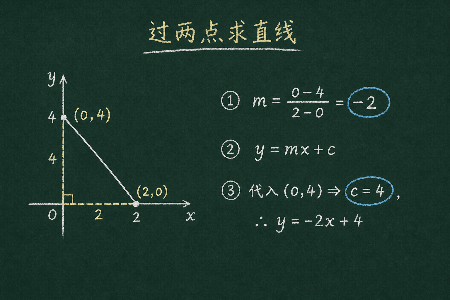 黑板粉筆圖：BOSS：綜合應用，m = (0−4)/(2−0) = −2，c = 4