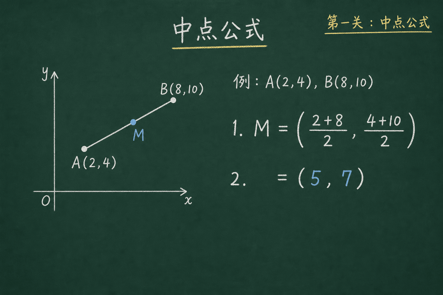黑板粉筆圖：第一關：中點公式，((2+8)/2, (4+10)/2)