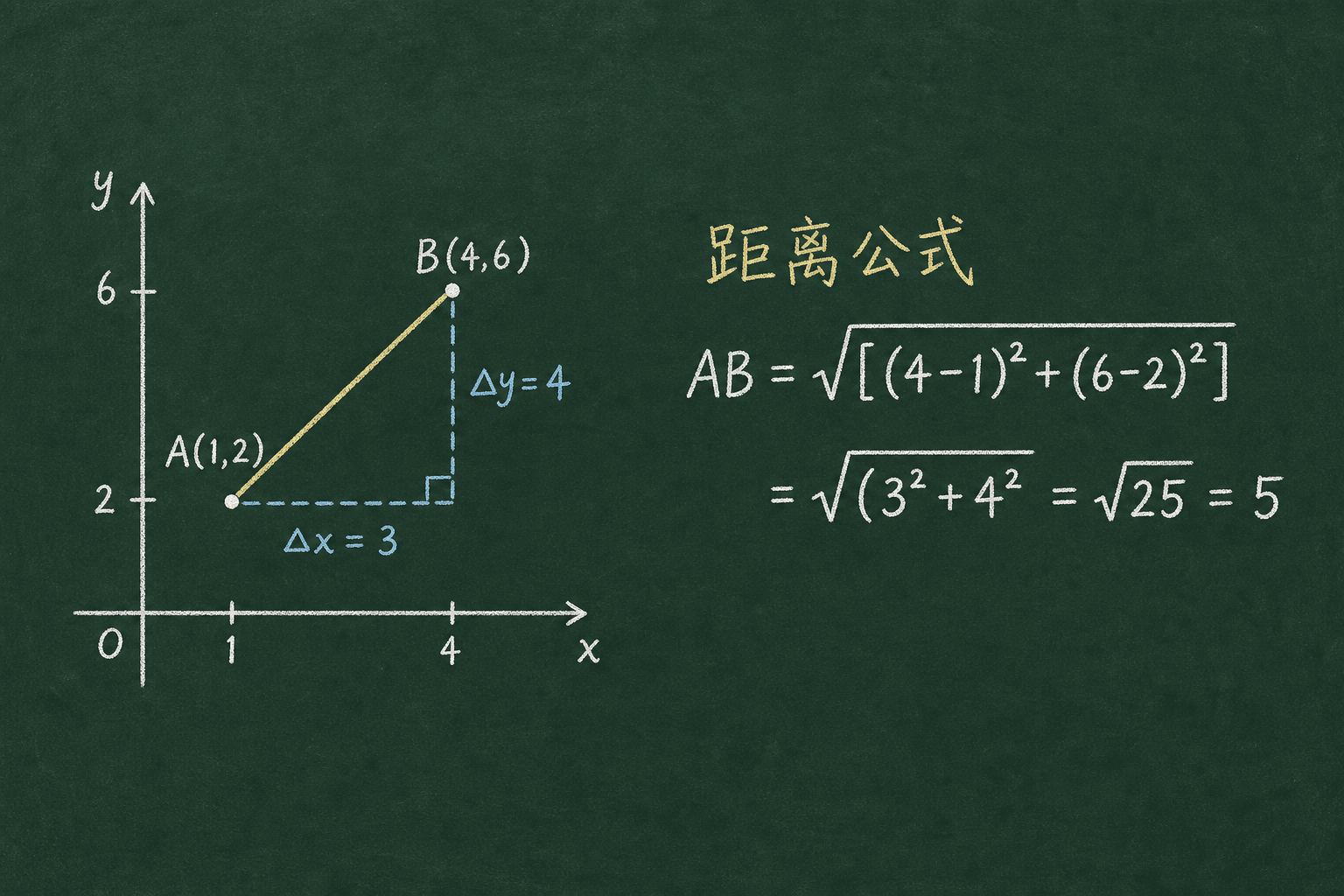 黑板粉筆圖：第二關：距離公式，Δx=3、Δy=4、d=√25