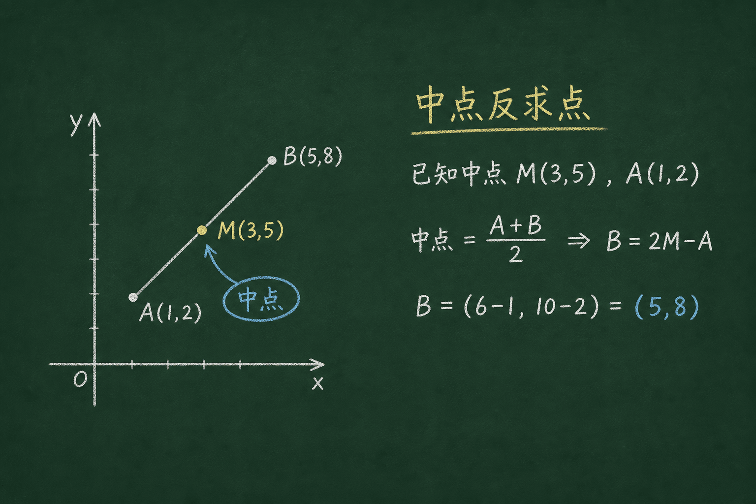 黑板粉筆圖：BOSS：綜合應用，中点 = (A+B)/2，所以 B = 2·M − A = (6−1, 10−2)