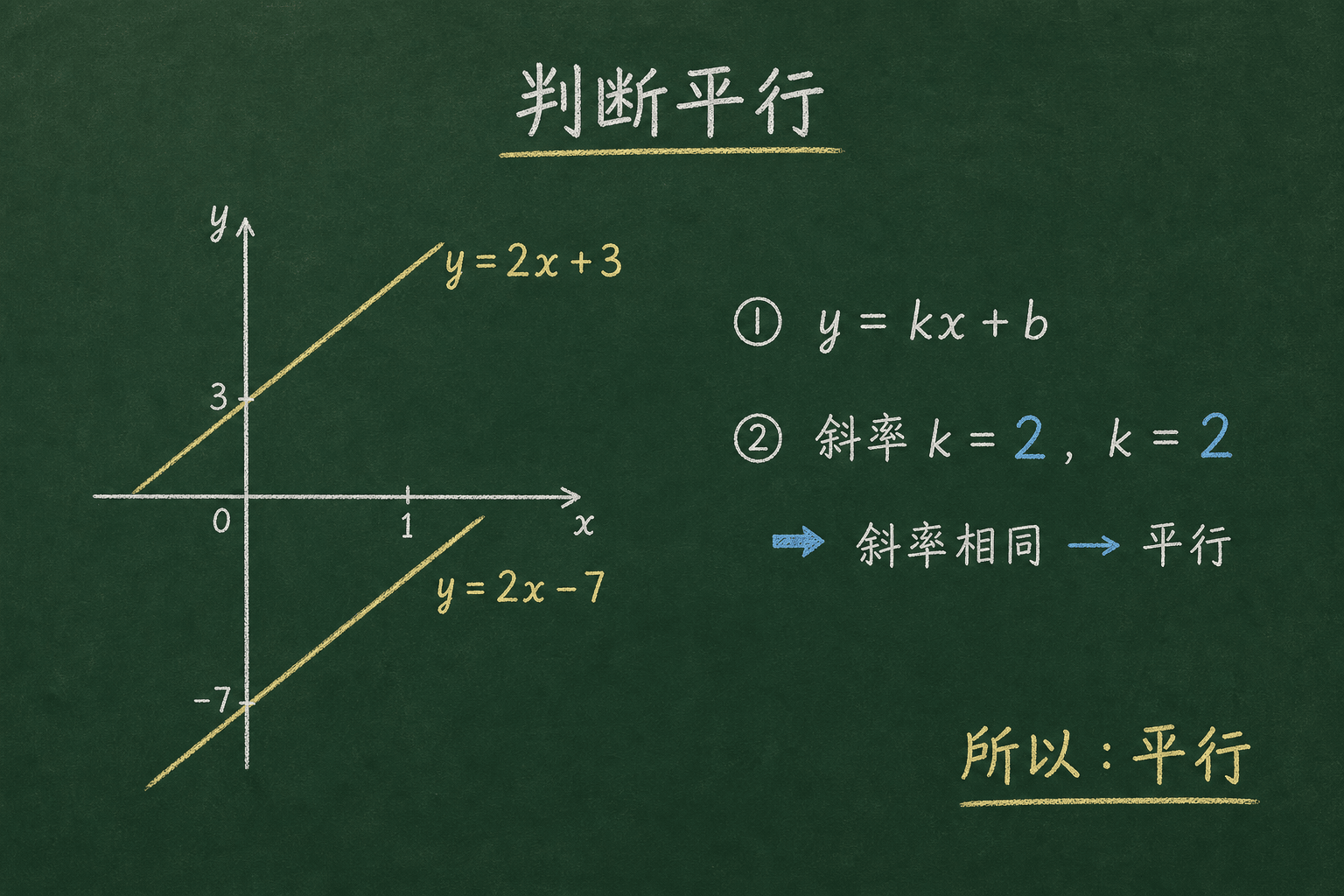 黑板粉筆圖：第一關：判斷平行，两条斜率都是 2