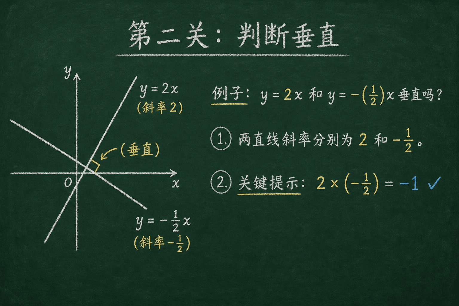 黑板粉筆圖：第二關：判斷垂直，2 × (−1/2) = −1 ✓