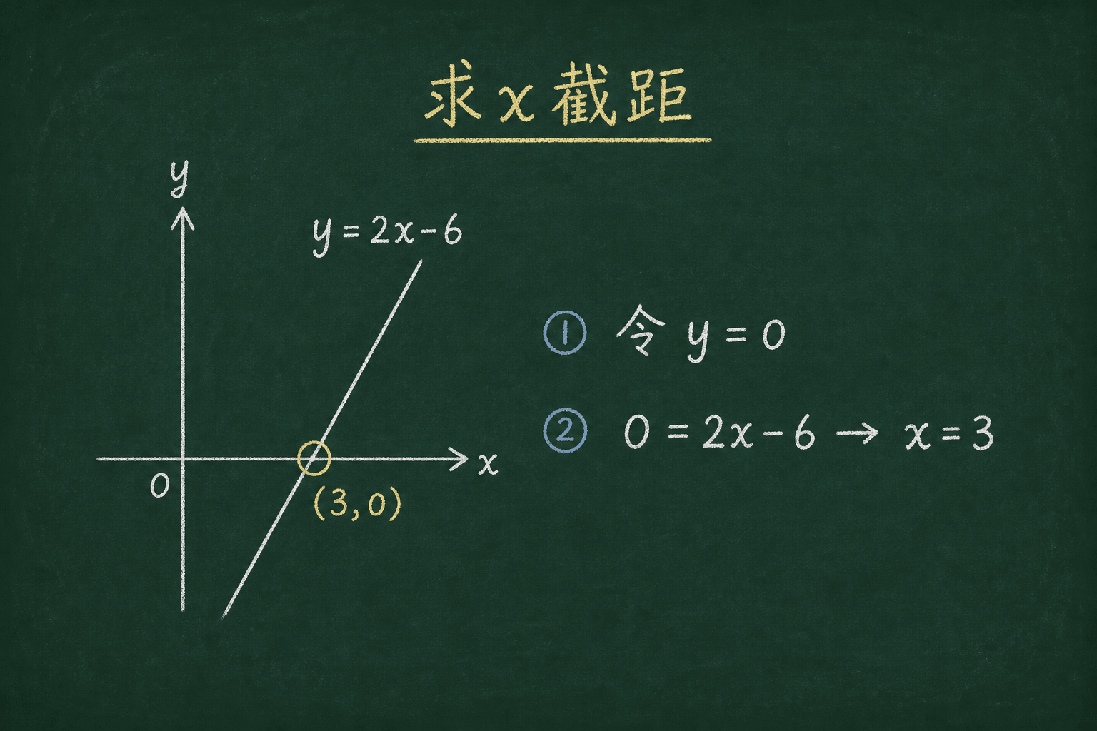 黑板粉筆圖：第三關：求截距，令 y = 0：0 = 2x − 6 → x = 3