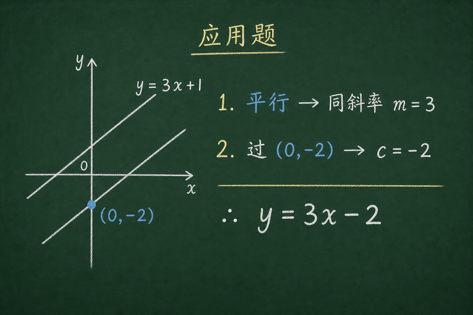 黑板粉筆圖：BOSS：應用題，平行 → 同斜率 3；通过 (0,−2) → c = −2