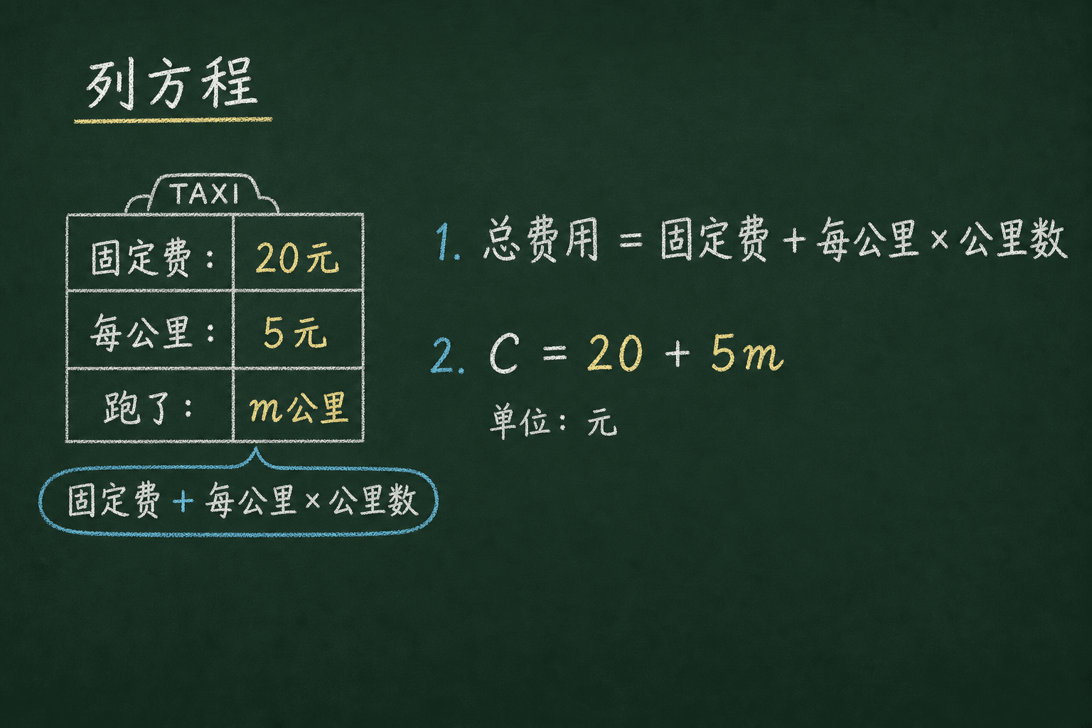 黑板粉筆圖：第一關：列方程，固定费 + 每公里×公里数