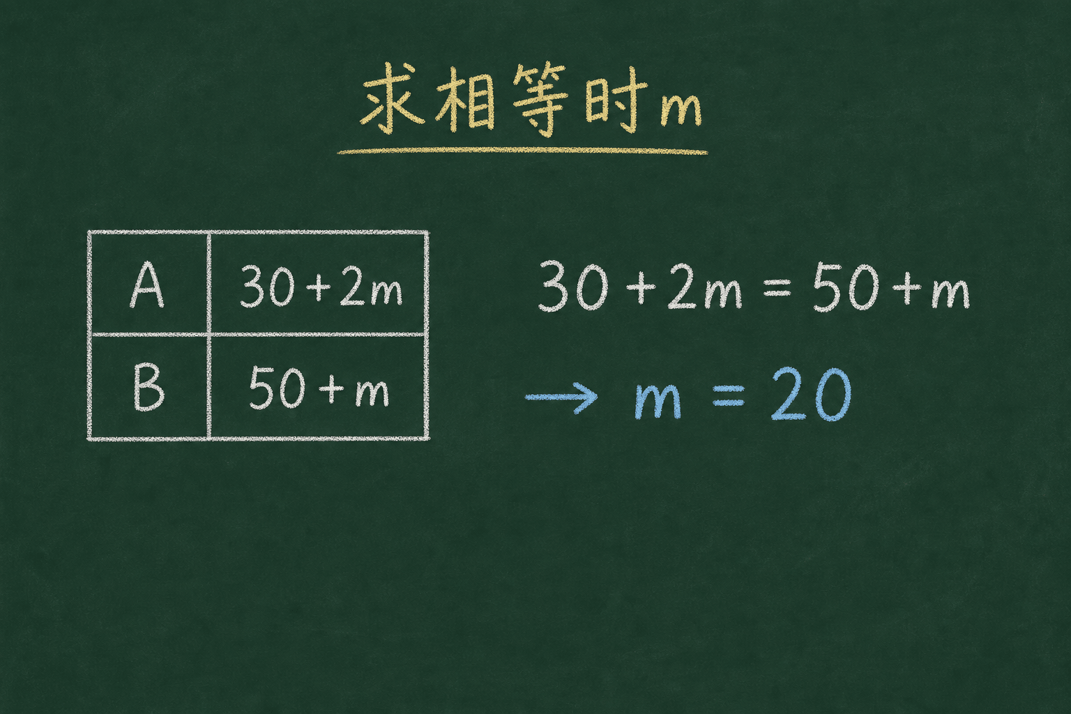 黑板粉筆圖：第二關：求相等時的 m，30+2m = 50+m → m = 20