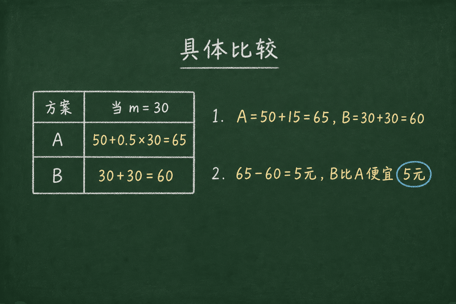 黑板粉筆圖：第三關：具體比較（差多少元），A=50+15=65，B=30+30=60。65−60=5