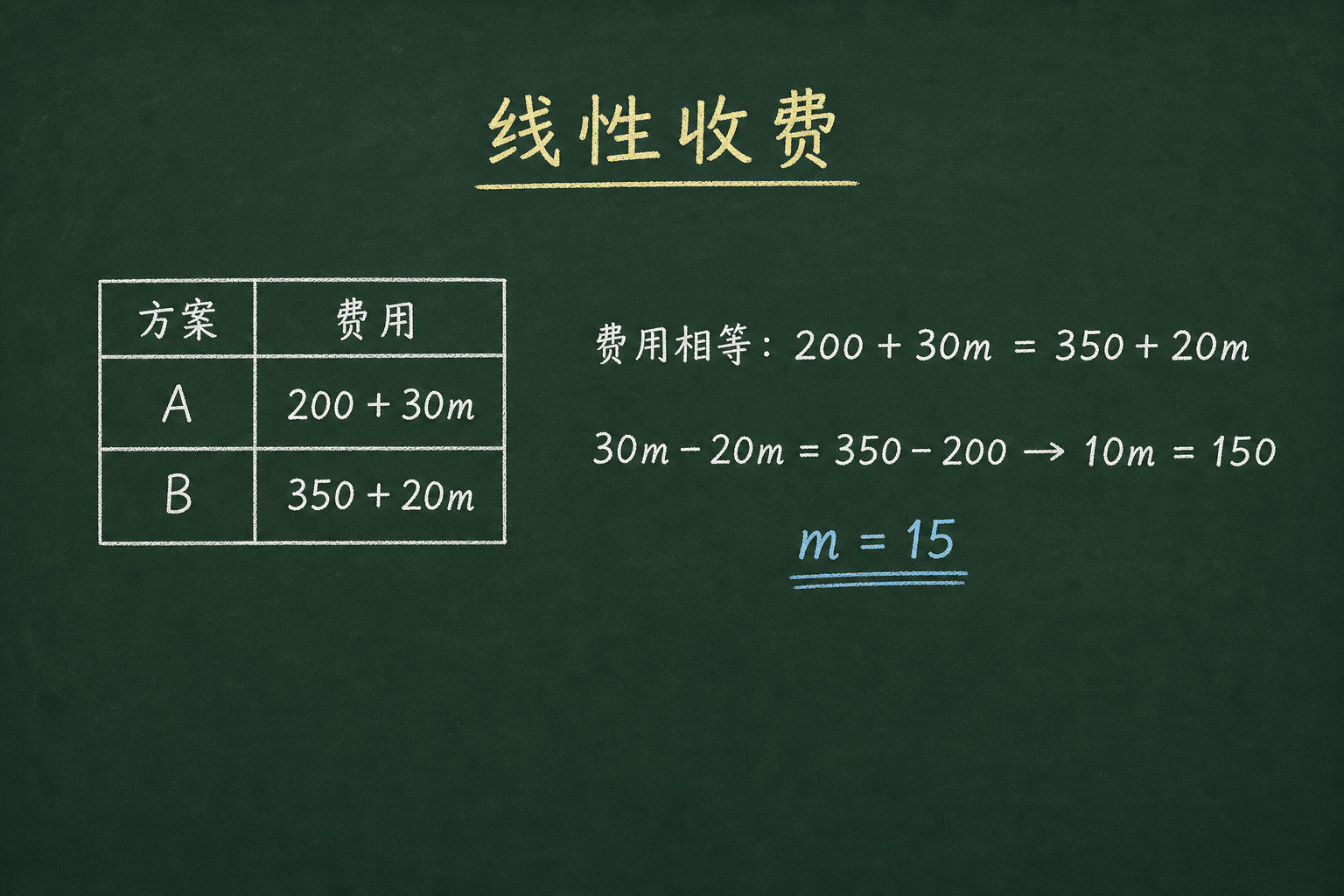 黑板粉筆圖：BOSS：完整應用，30m − 20m = 350 − 200 → 10m = 150