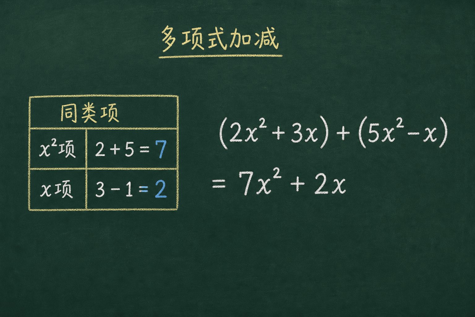 黑板粉筆圖：第一關：加減，x² 合并：2+5=7；x 合并：3−1=2