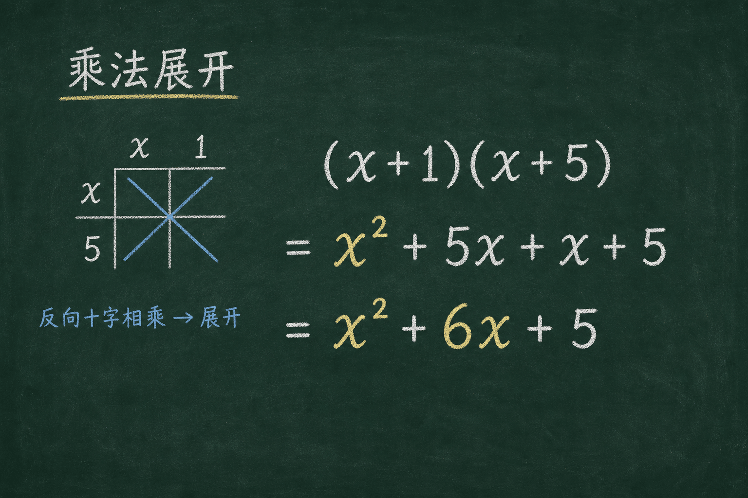黑板粉筆圖：第二關：乘法，用十字相乘的反向 = 展开