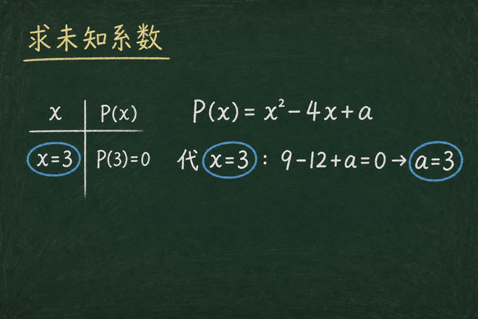 黑板粉筆圖：BOSS：求未知係數，代 x=3：9 − 12 + a = 0 → a = 3