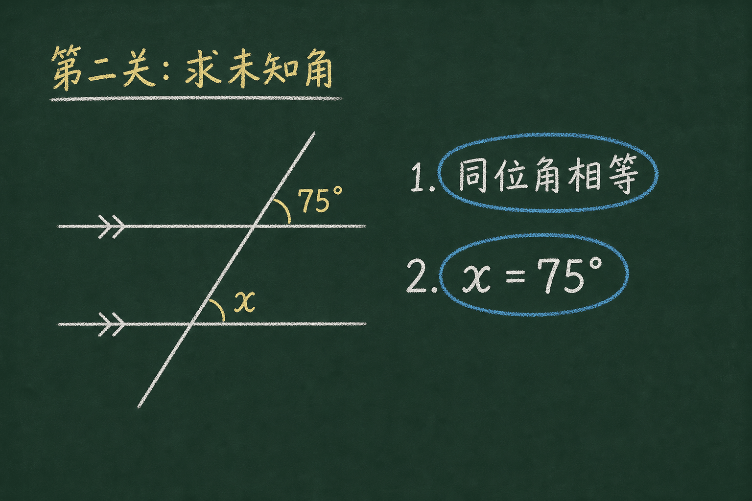 黑板粉筆圖：第二關：求未知角度，同位角相等