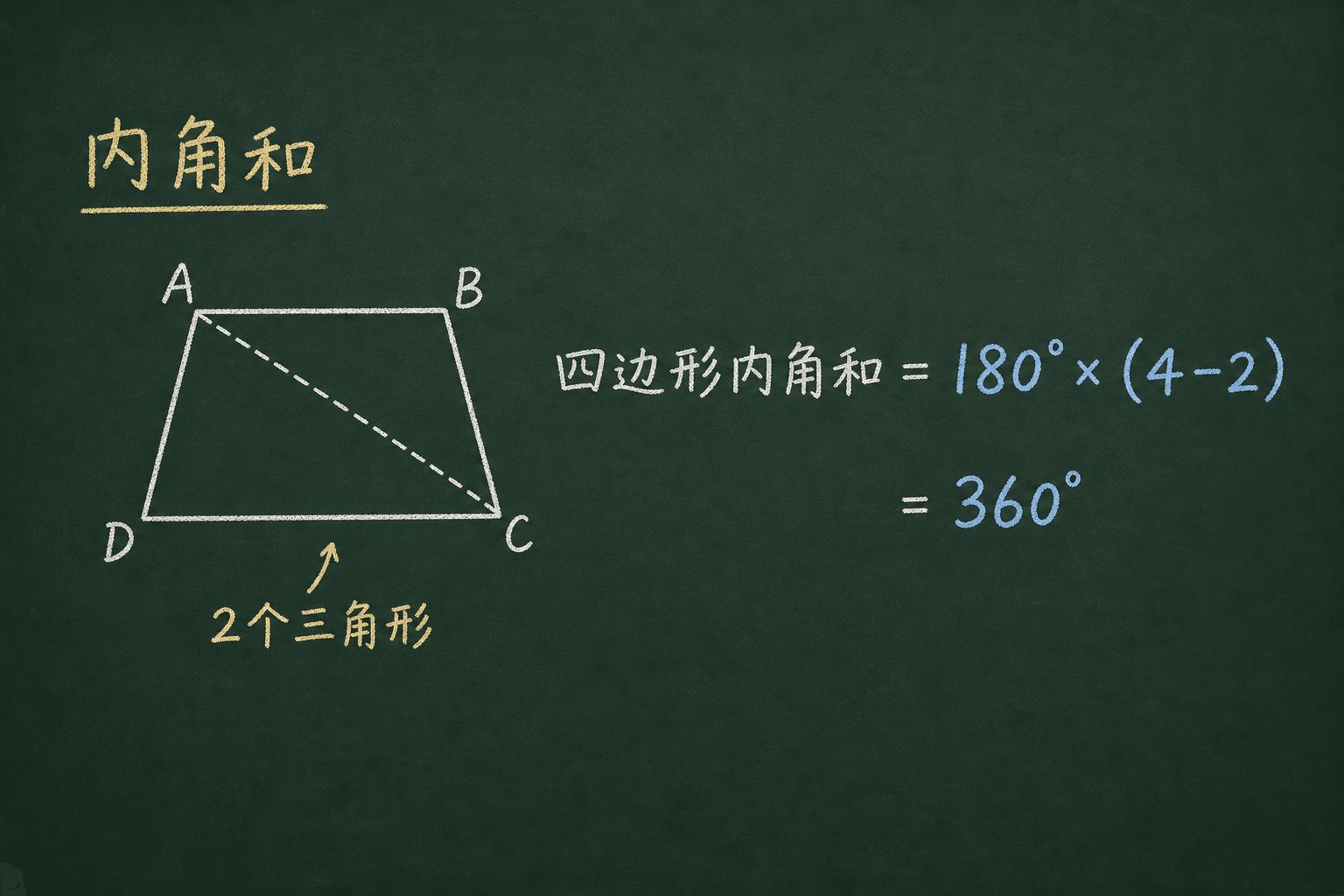 黑板粉筆圖：第一關：內角和（n 邊形），180·(4−2)