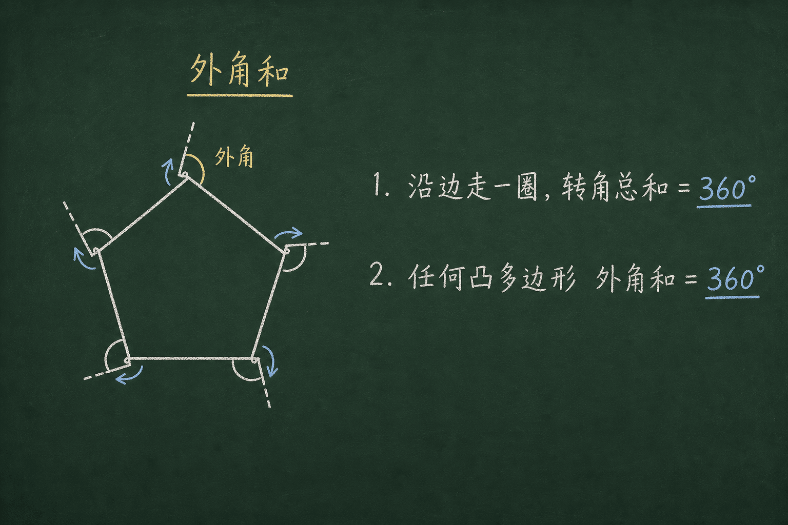 黑板粉筆圖：第三關：外角，外角和永远 360°，跟边数无关