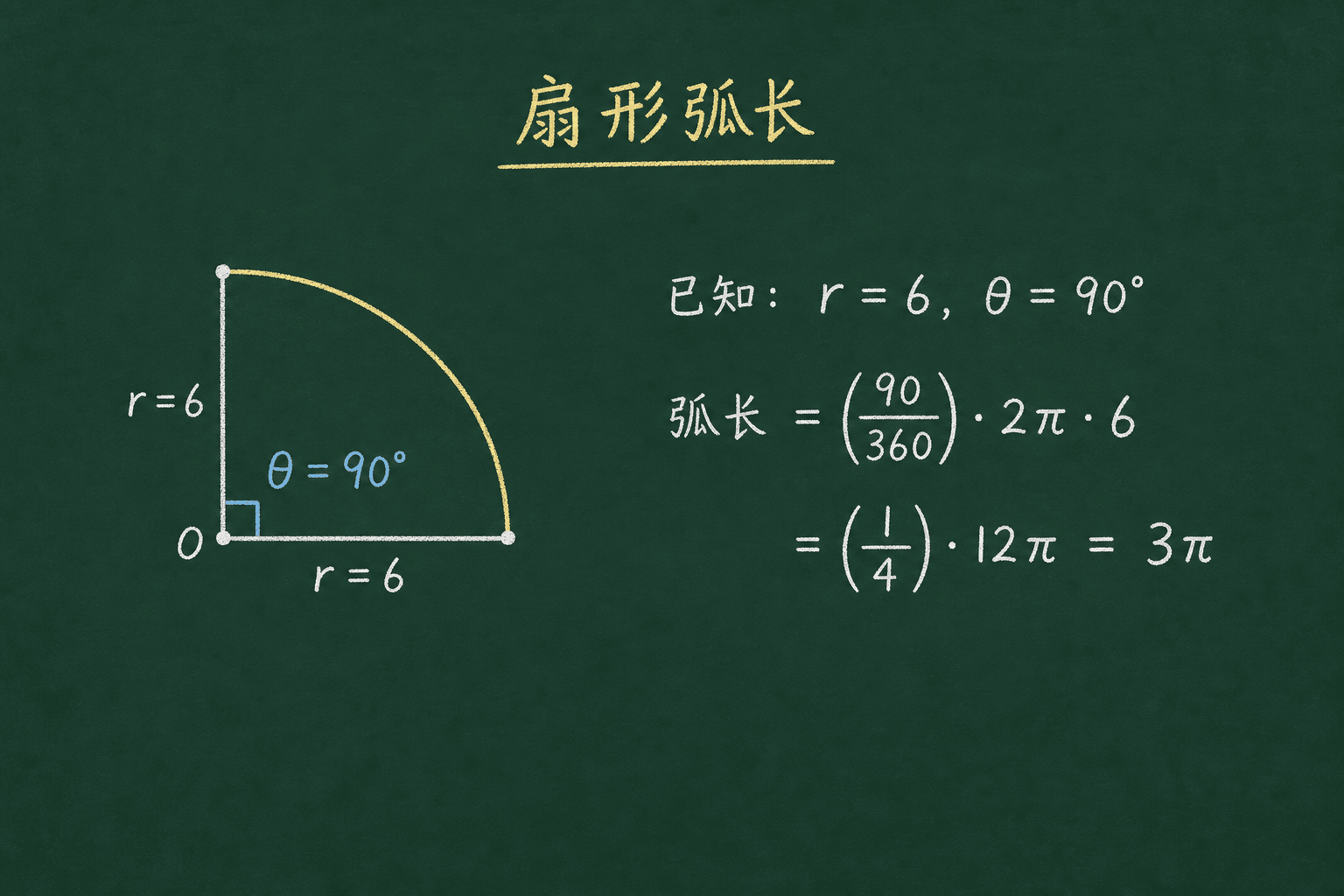 黑板粉筆圖：第二關：扇形弧長，(90/360)·2π·6 = (1/4)·12π
