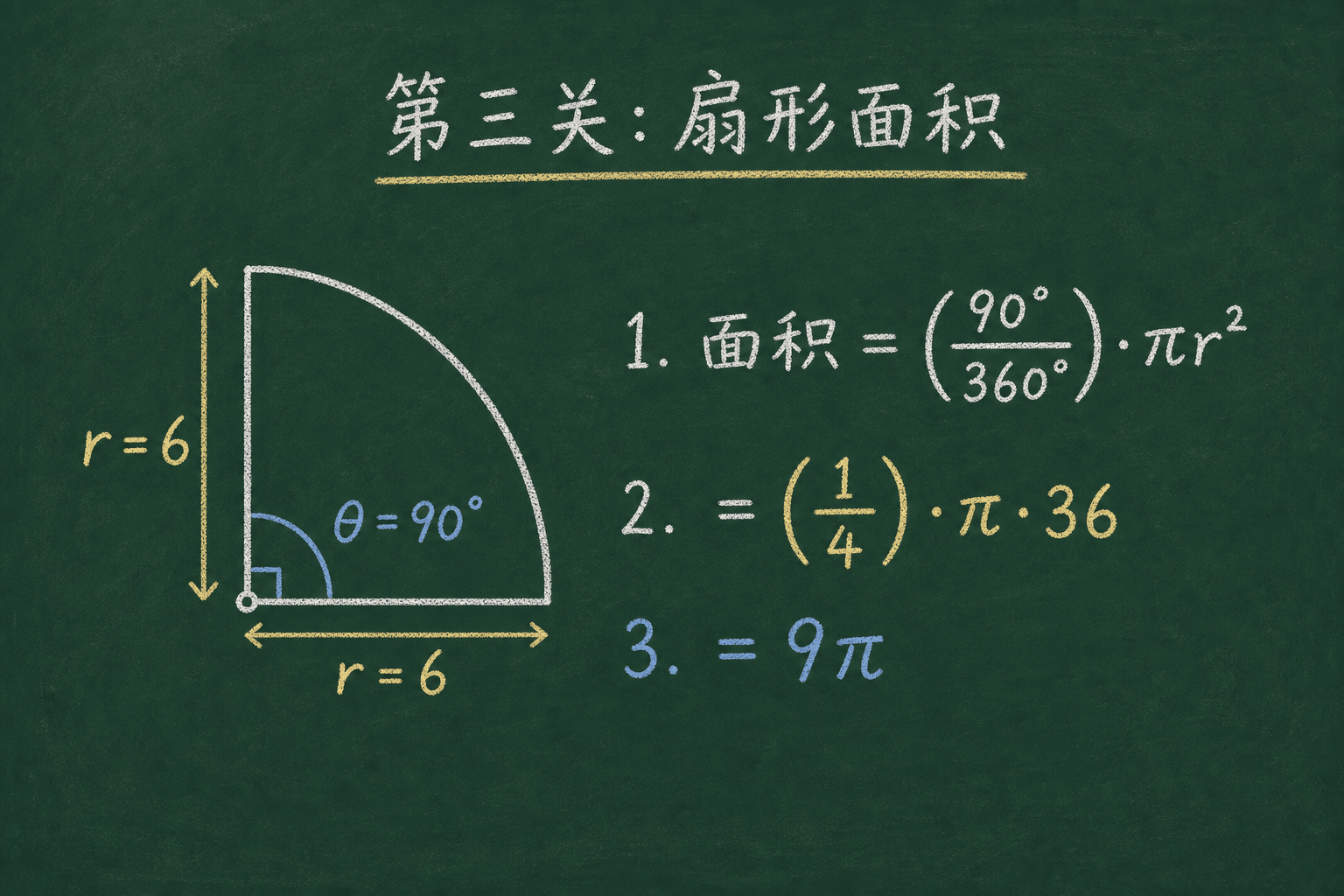 黑板粉筆圖：第三關：扇形面積，(1/4)·π·36 = 9π
