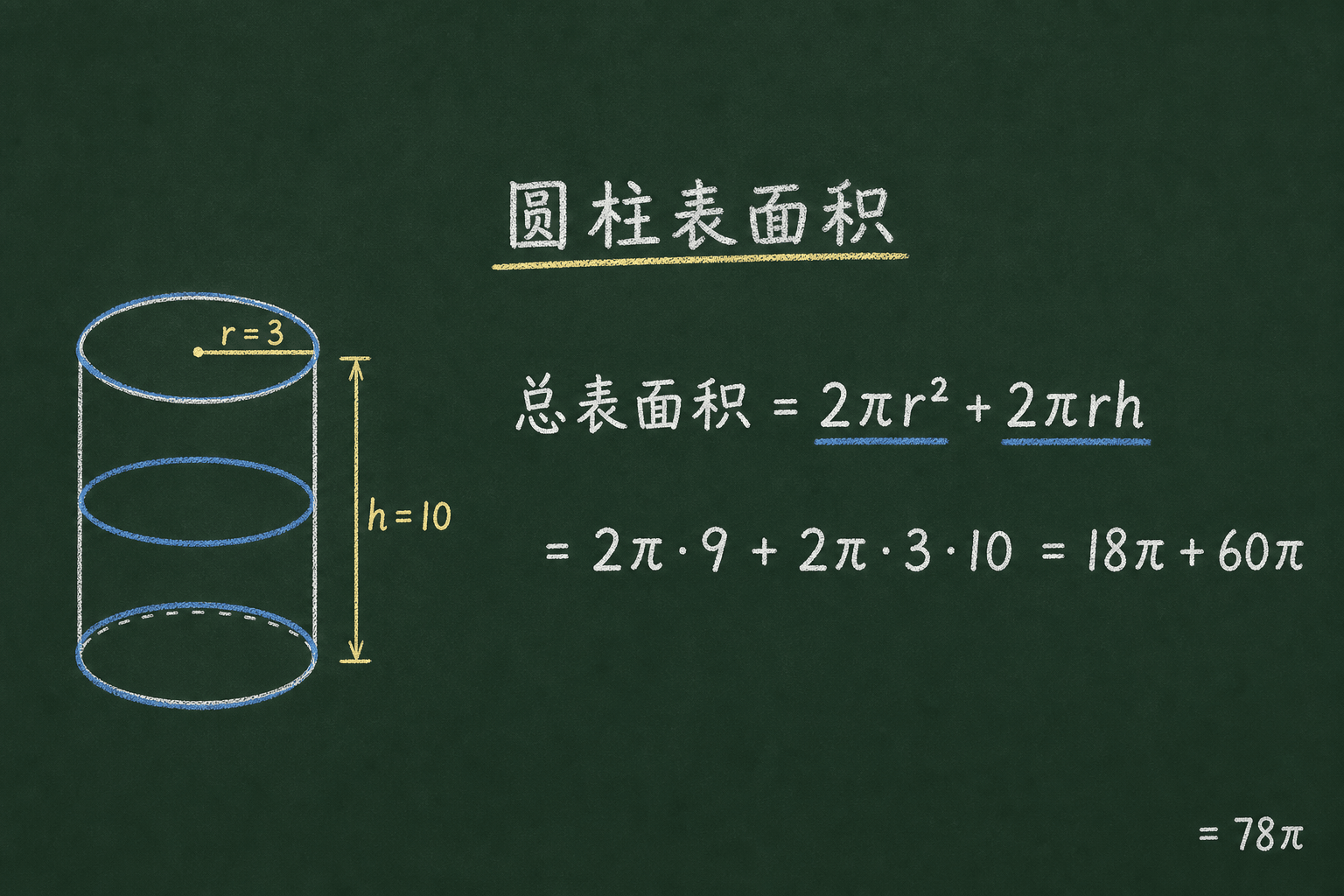 黑板粉筆圖：第二關：圓柱表面積，2π·9 + 2π·3·10 = 18π + 60π