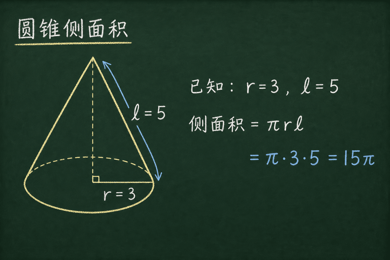 黑板粉筆圖：第三關：圓錐側面 / 斜高，πrl = π·3·5