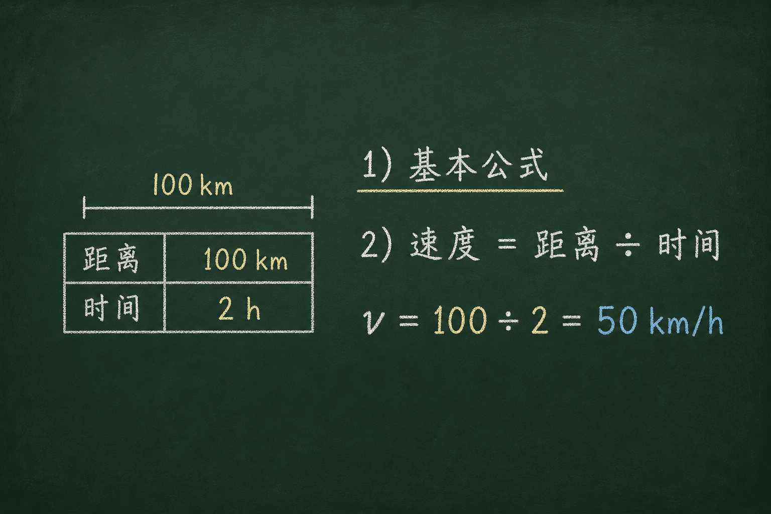 黑板粉筆圖：第一關：基本公式，v = 100/2