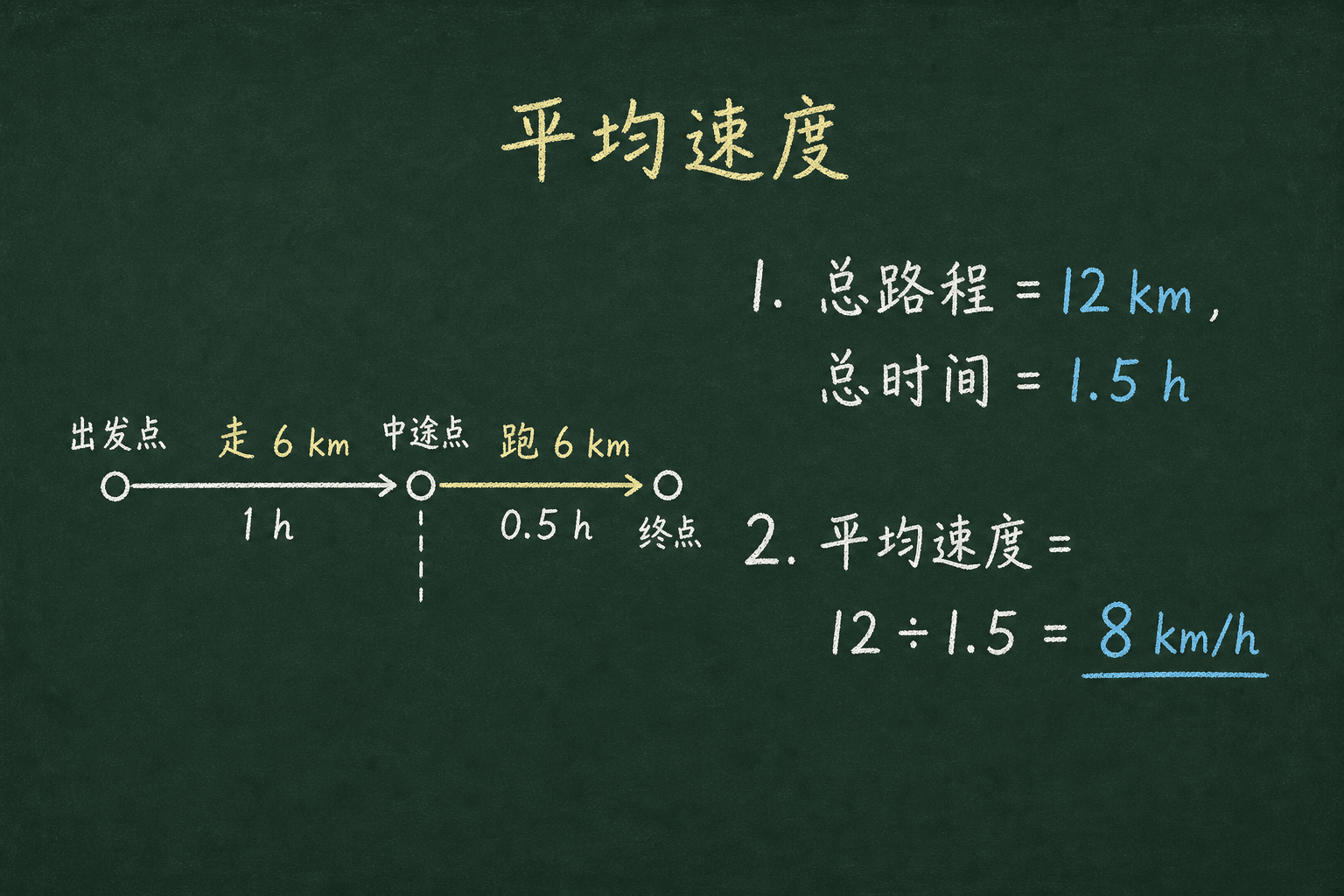 黑板粉筆圖：第二關：平均速度，总 12 km / 总 1.5 h