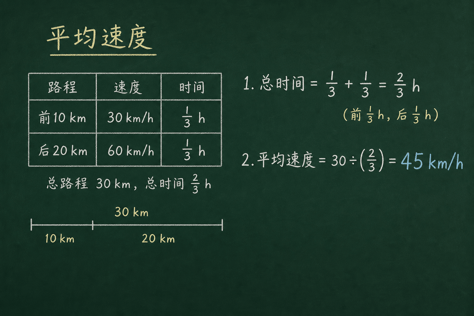 黑板粉筆圖：BOSS：複合應用，前 1/3 h、后 1/3 h；总 30 km、总 2/3 h；30÷(2/3)