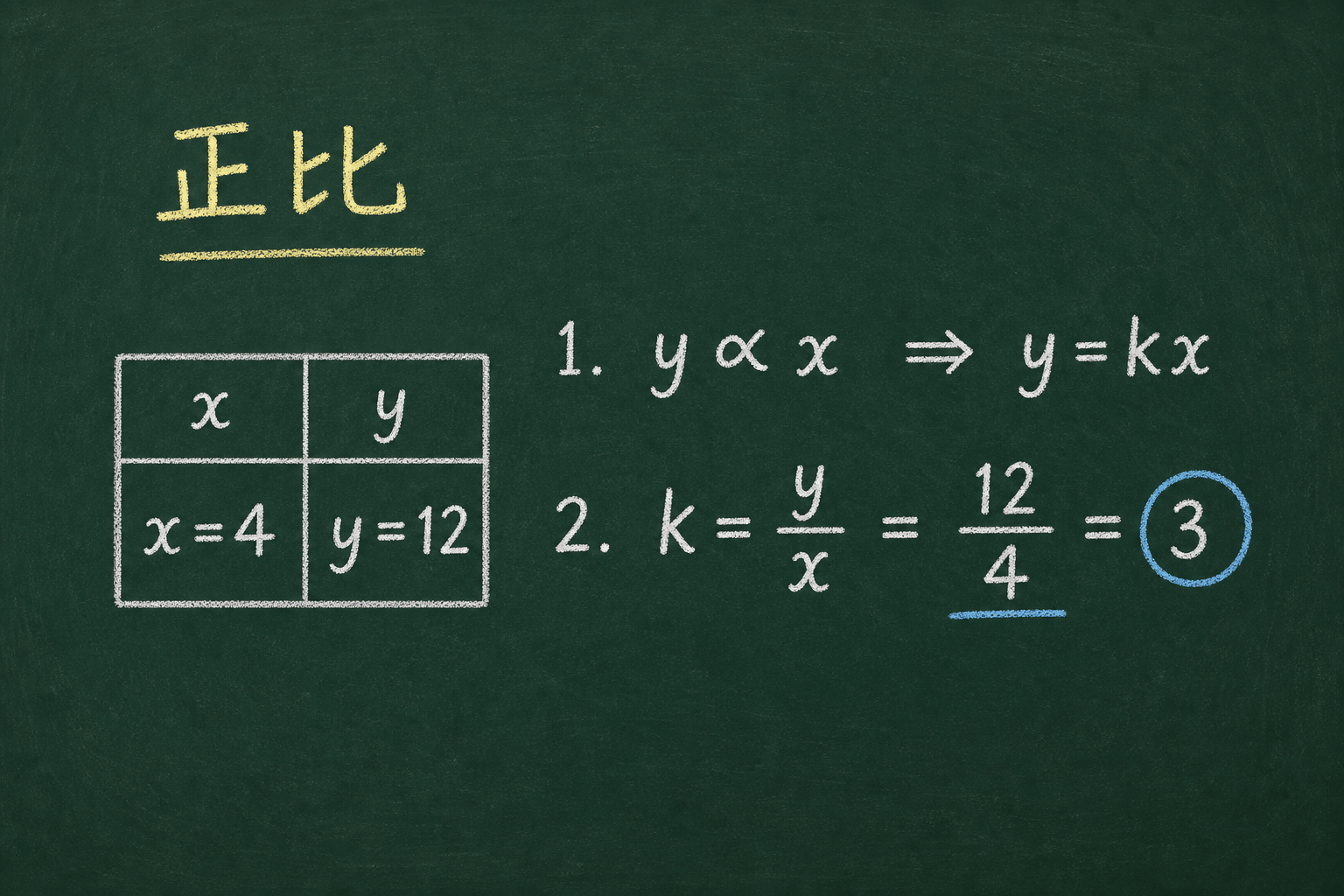 黑板粉筆圖：第一關：正比，k = y/x = 12/4