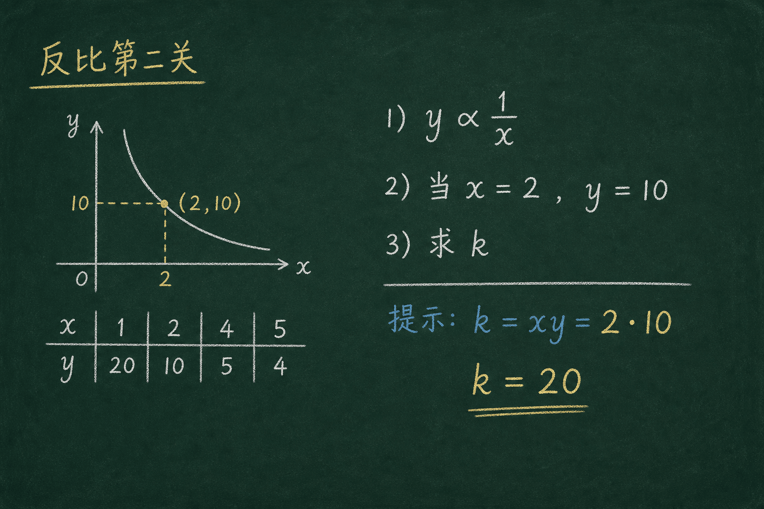 黑板粉筆圖：第二關：反比，k = xy = 2·10