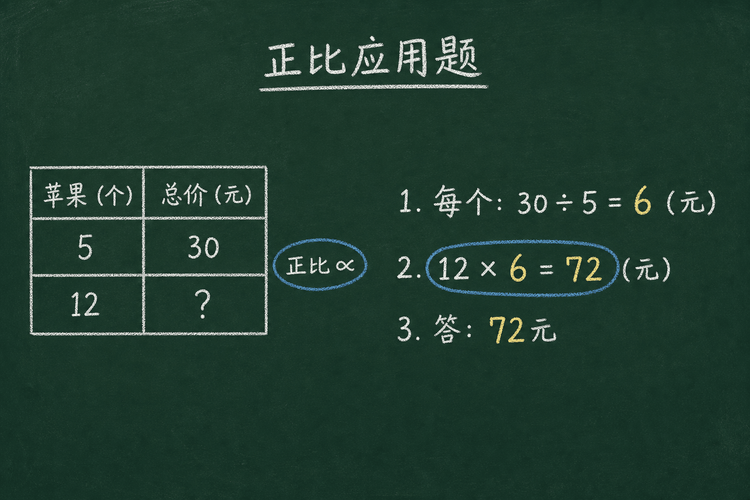 黑板粉筆圖：第三關：應用題，每个 $6，12·6