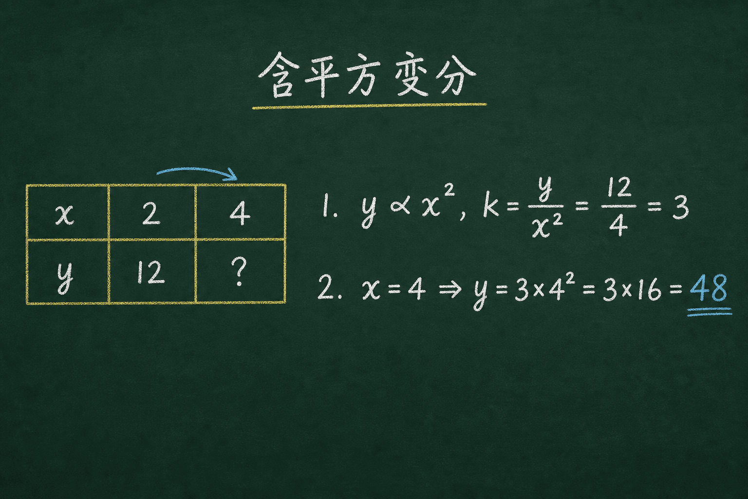 黑板粉筆圖：BOSS：含平方變分，k = y/x² = 12/4 = 3；y = 3·16