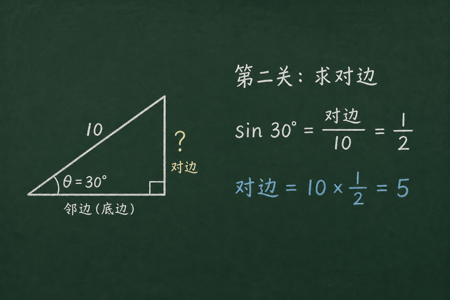 黑板粉筆圖：第二關：用三角比求邊長，对边 = 斜边 × sin = 10 × 1/2