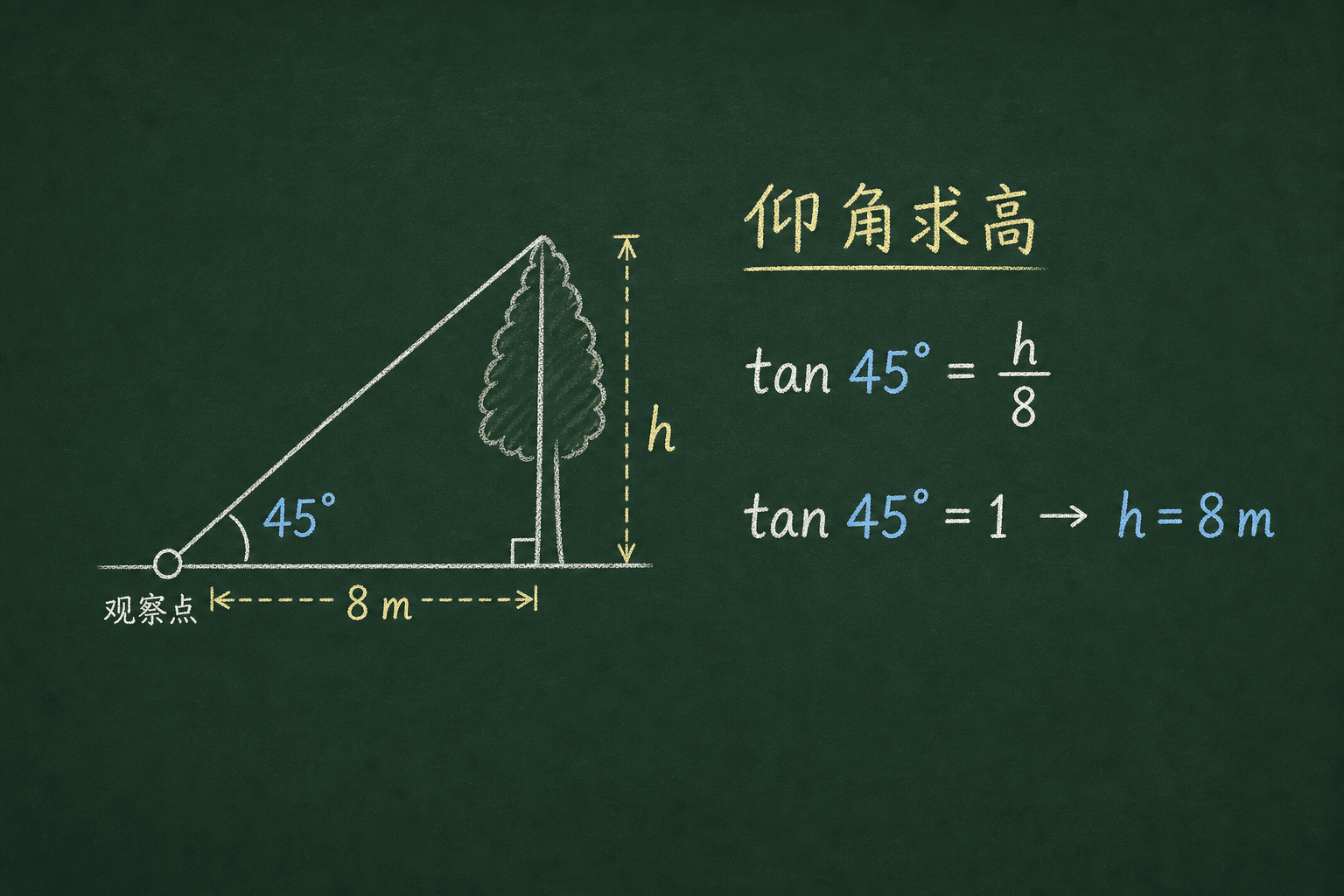 黑板粉筆圖：第三關：仰角應用 / 特殊角值，tan 45° = 1，h = 8·1
