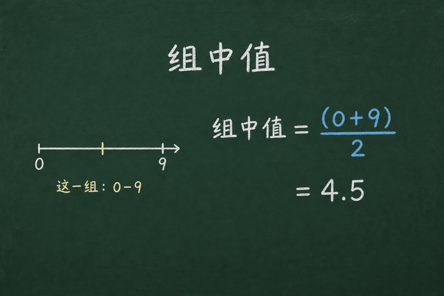 黑板粉筆圖：第一關：組中值，(0+9)/2