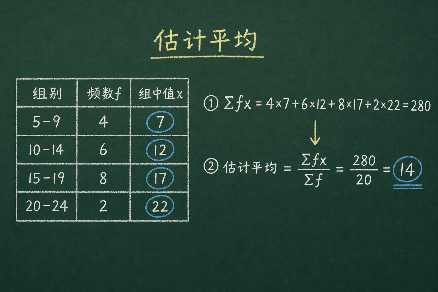 黑板粉筆圖：第三關：估計平均（用組中值），组中值 7,12,17,22；Σfx=4·7+6·12+8·17+2·22=280；Σf=20；280/20