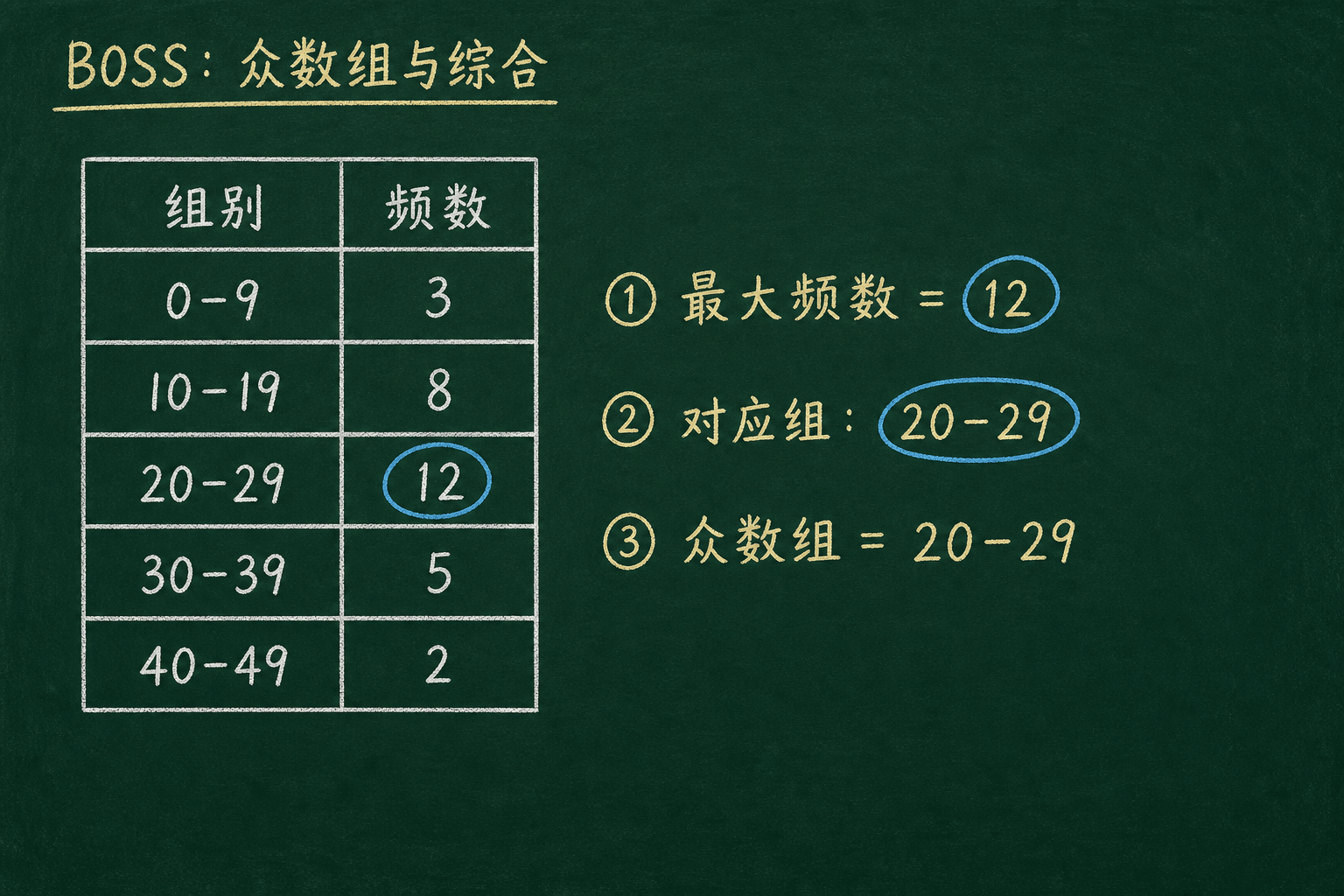 黑板粉筆圖：BOSS：眾數組與綜合，频数最多的是 12，对应 20-29