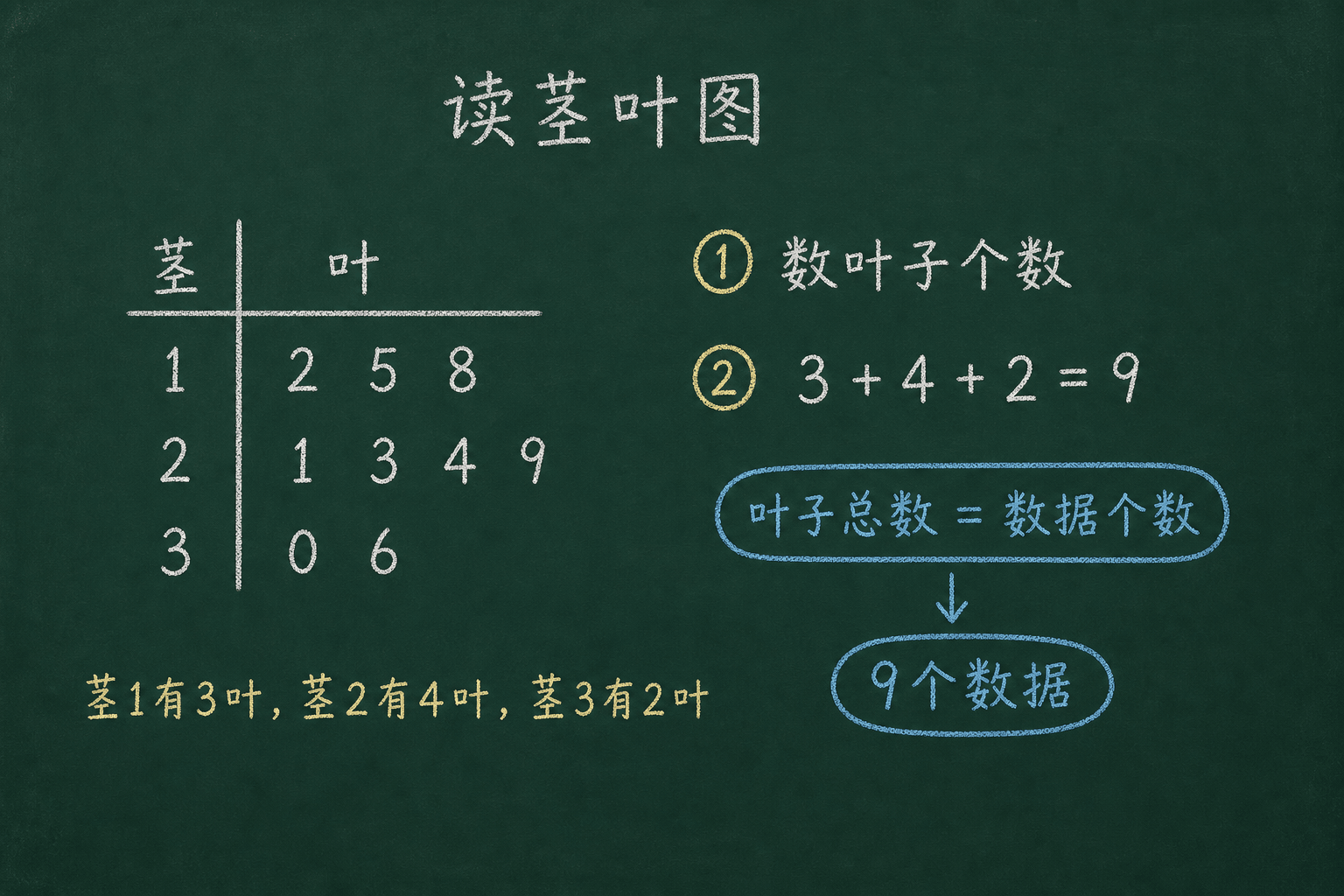 黑板粉筆圖：第一關：莖葉圖讀數，茎 1 有 3 叶，茎 2 有 4 叶，茎 3 有 2 叶