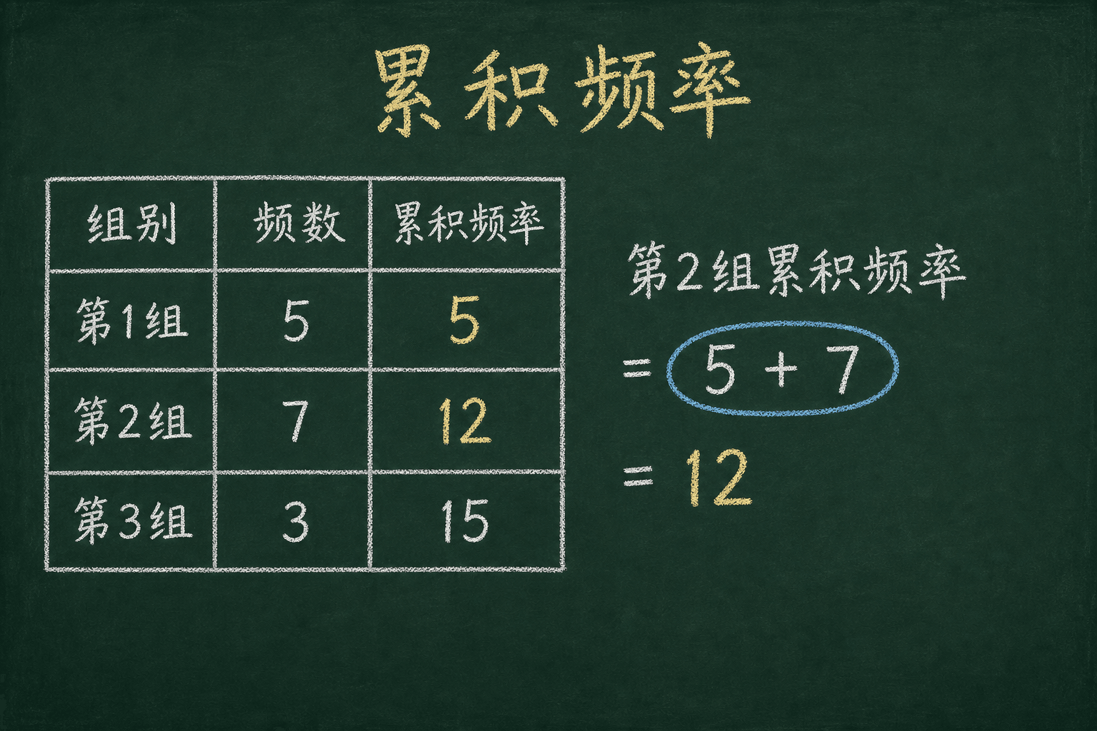 黑板粉筆圖：第二關：累積頻率計算，5 + 7