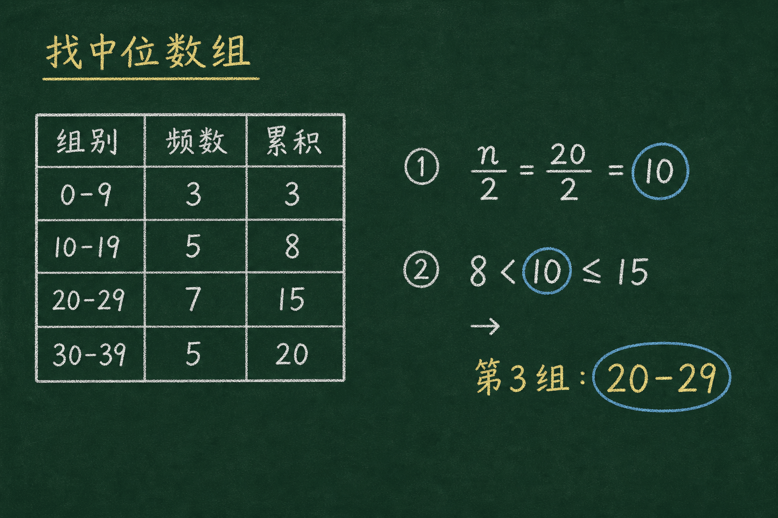 黑板粉筆圖：第三關：找中位數組，累积 3,8,15,20。n/2=10，位置 10 在 8 之后 15 之前，第 3 组