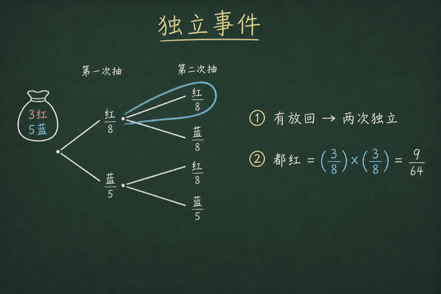 黑板粉筆圖：第三關：兩個獨立事件，(3/8) × (3/8)
