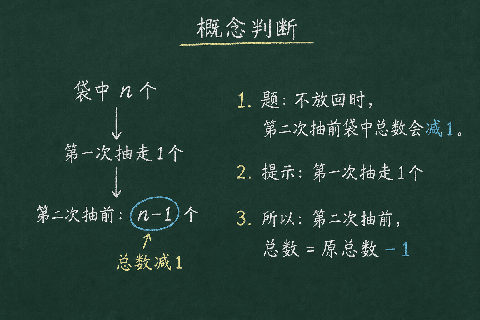 黑板粉筆圖：第一關：概念判斷，第一次抽走 1 个