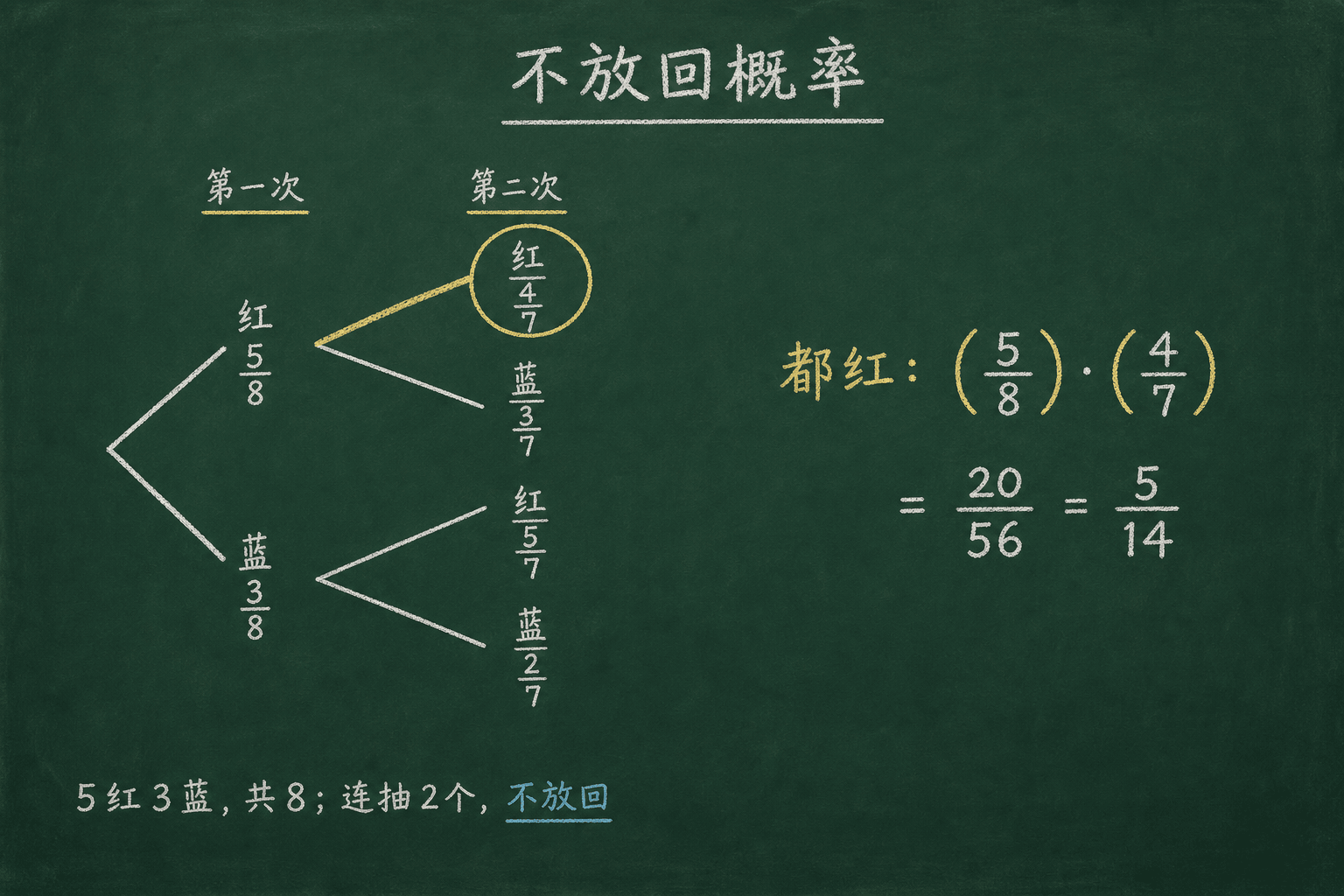 黑板粉筆圖：第二關：不放回基本（5 紅 3 藍），(5/8)·(4/7) = 20/56 = 5/14