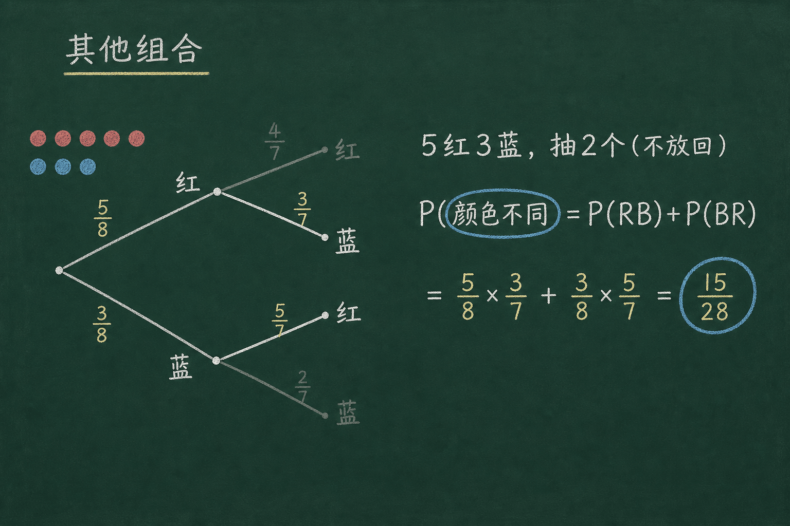 黑板粉筆圖：第三關：其他組合，P(RB) + P(BR) = 15/56 + 15/56